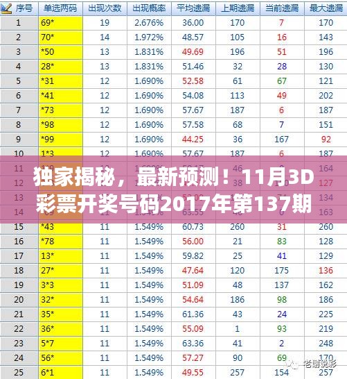 独家揭秘，最新预测！11月3D彩票开奖号码2017年第137期预测分析