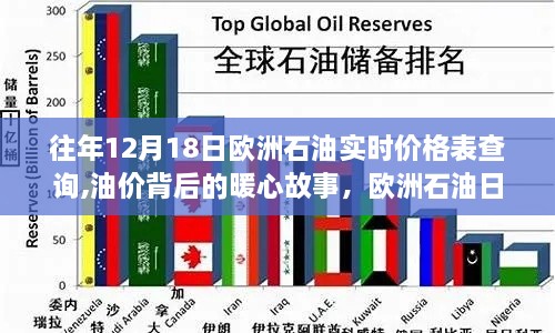 欧洲石油实时价格背后的暖心故事，油价查询与爱的连结在每年的12月18日