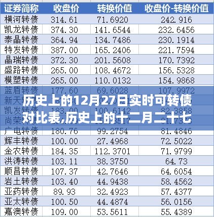 历史上的12月27日可转债对比表，时代变迁与影响概览