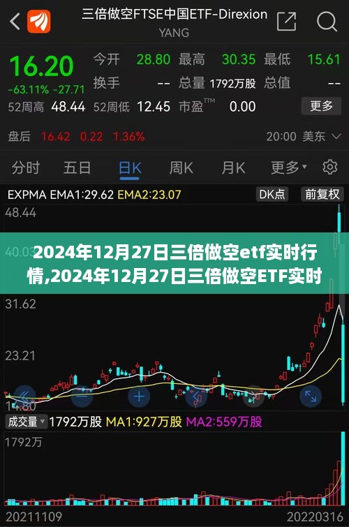 2024年12月27日三倍做空ETF实时行情分析与操作指南，适合所有级别的交易者