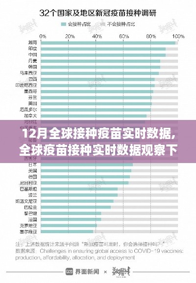 全球疫苗接种实时数据观察，分析与思考——某某观点下的疫苗进展观察