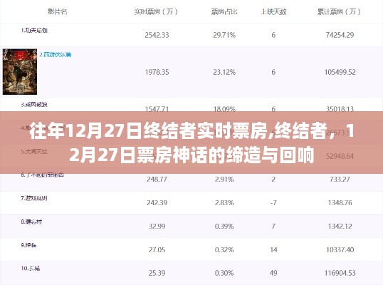 终结者，12月27日票房神话的缔造与回响