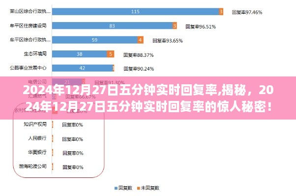 揭秘，2024年12月27日五分钟实时回复率的惊人秘密大揭秘！