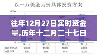 历年12月27日资金流动大盘点，金融界的盛宴与机遇时刻