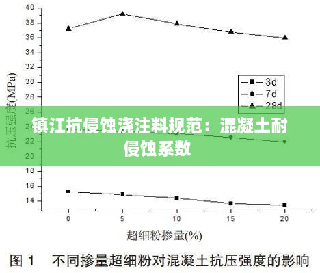 镇江抗侵蚀浇注料规范：混凝土耐侵蚀系数 