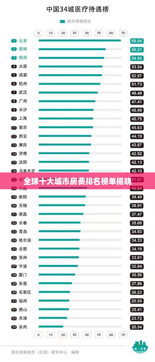 全球十大城市房费排名榜单揭晓