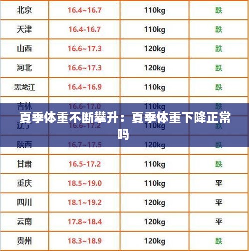 夏季体重不断攀升：夏季体重下降正常吗 