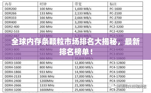 全球内存条颗粒市场排名大揭秘，最新排名榜单！