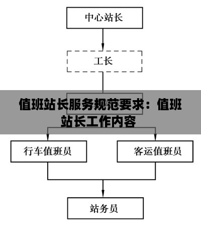 值班站长服务规范要求：值班站长工作内容 