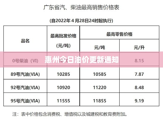 惠州今日油价更新通知
