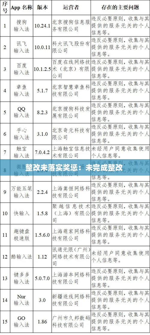 整改未落实奖惩：未完成整改 