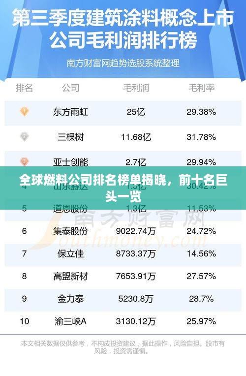 全球燃料公司排名榜单揭晓，前十名巨头一览