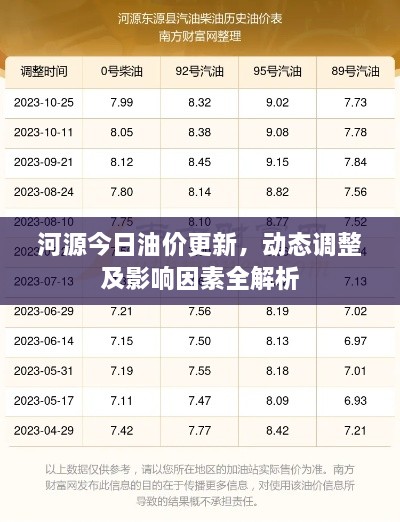 河源今日油价更新，动态调整及影响因素全解析