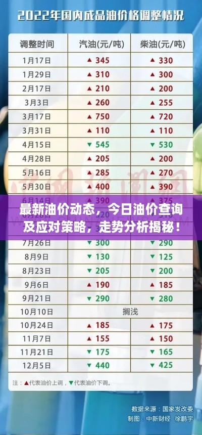 最新油价动态，今日油价查询及应对策略，走势分析揭秘！