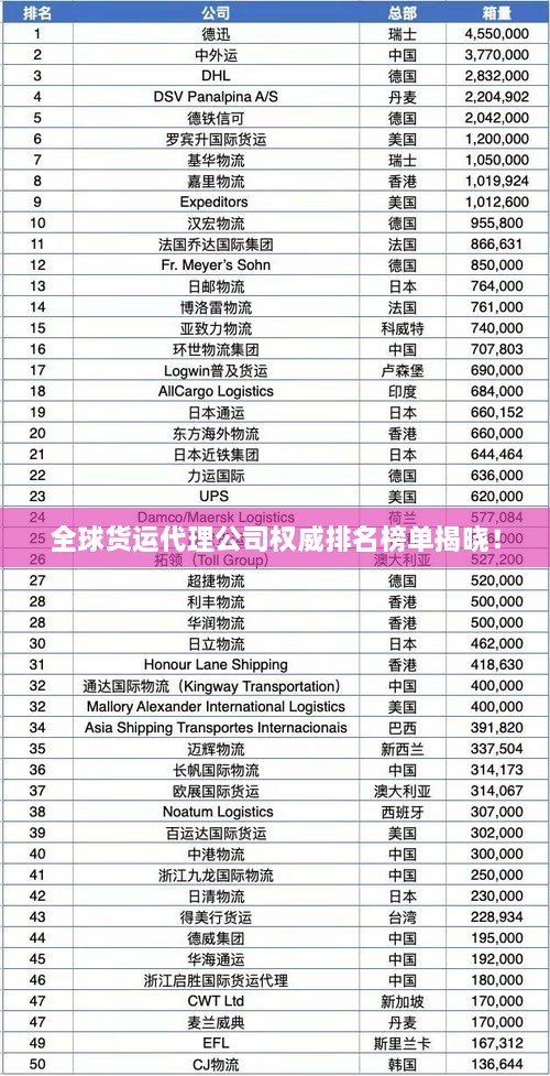 全球货运代理公司权威排名榜单揭晓！