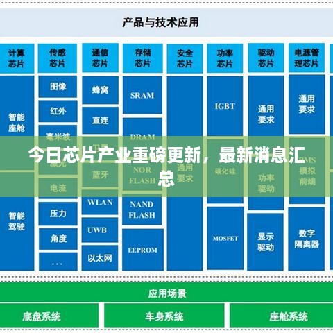 今日芯片产业重磅更新，最新消息汇总