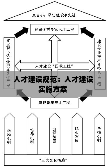人才建设规范：人才建设实施方案 