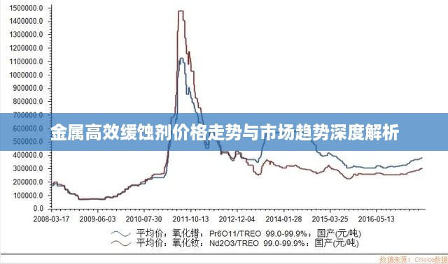 金属高效缓蚀剂价格走势与市场趋势深度解析