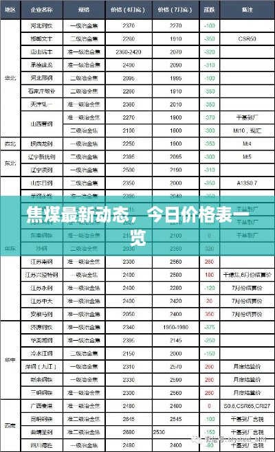 焦煤最新动态，今日价格表一览