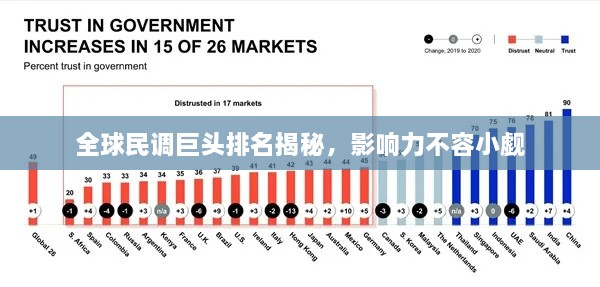 全球民调巨头排名揭秘，影响力不容小觑
