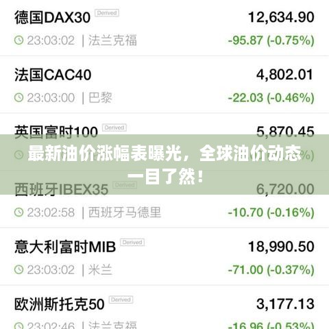 最新油价涨幅表曝光，全球油价动态一目了然！
