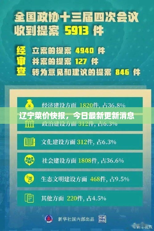 辽宁菜价快报，今日最新更新消息