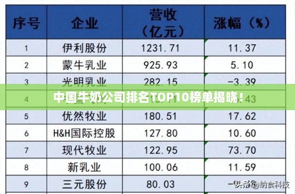 中国牛奶公司排名TOP10榜单揭晓！