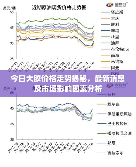 今日大胶价格走势揭秘，最新消息及市场影响因素分析