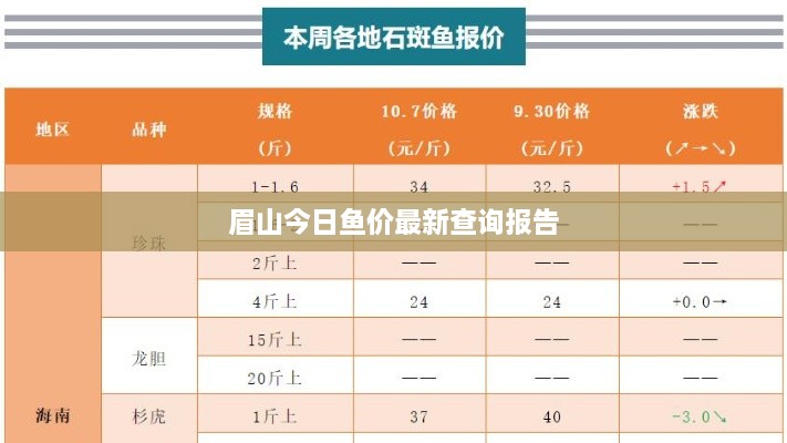 眉山今日鱼价最新查询报告