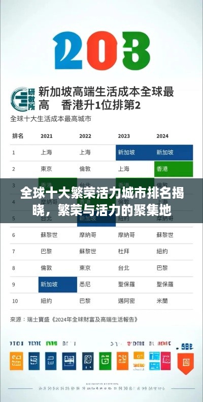 全球十大繁荣活力城市排名揭晓，繁荣与活力的聚集地
